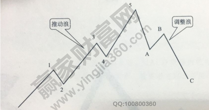 波浪理論