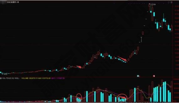 上漲途中無量下跌