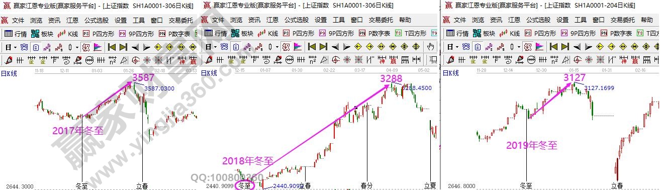 24節(jié)氣與大盤走勢