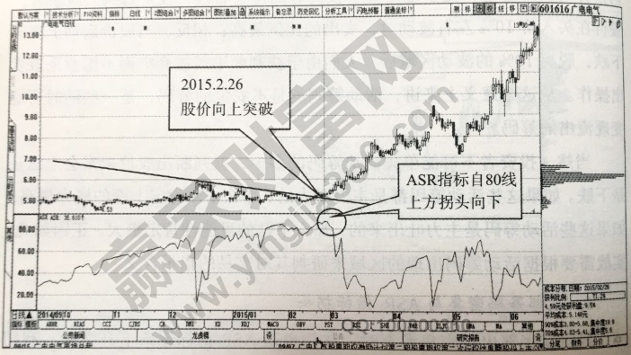 籌碼分布