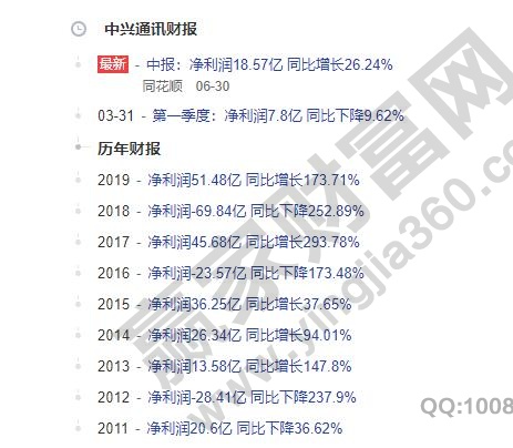 中興通訊歷年業(yè)績(jī)