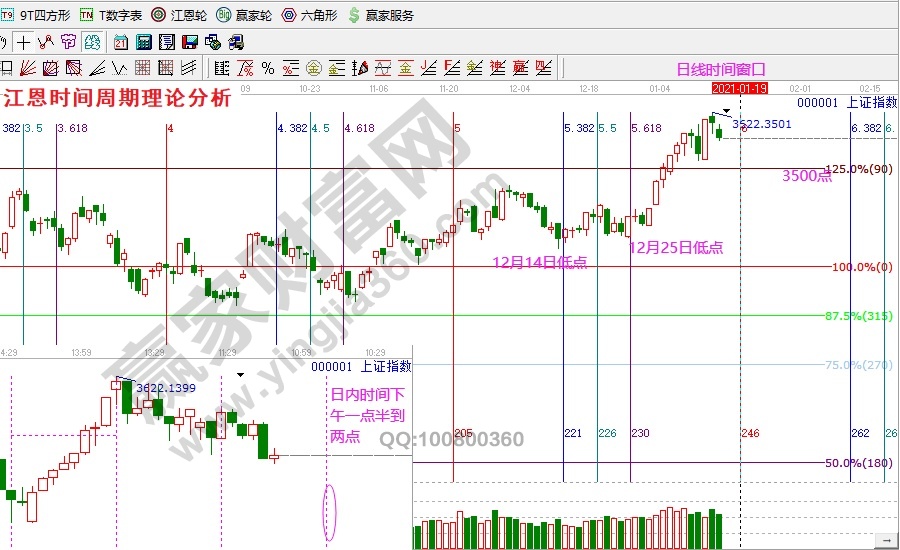 上證指數(shù)時間周期分析0115