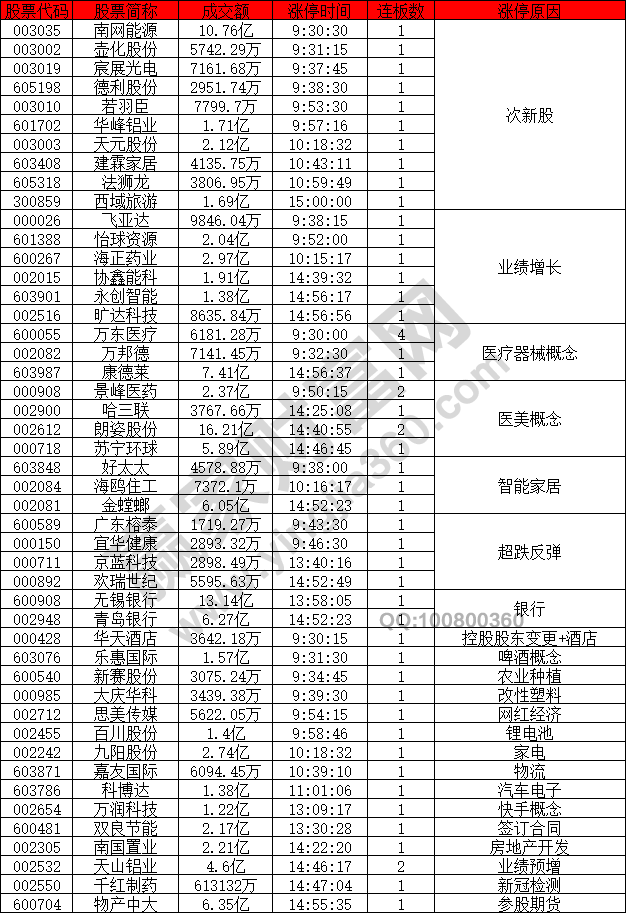 次新股概念股