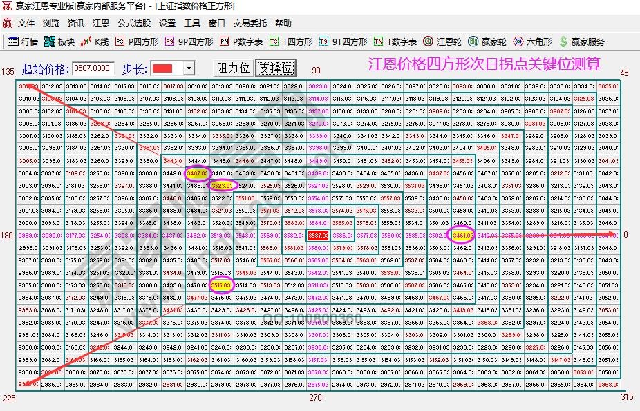 大盤次日拐點測算