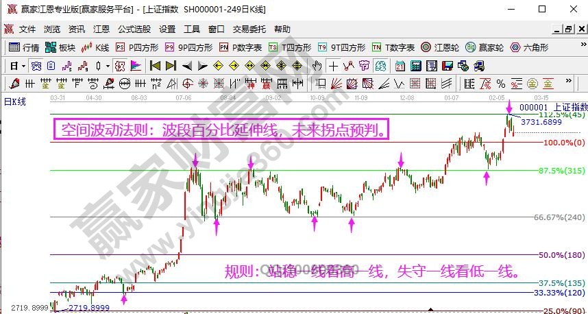 江恩價(jià)格分析