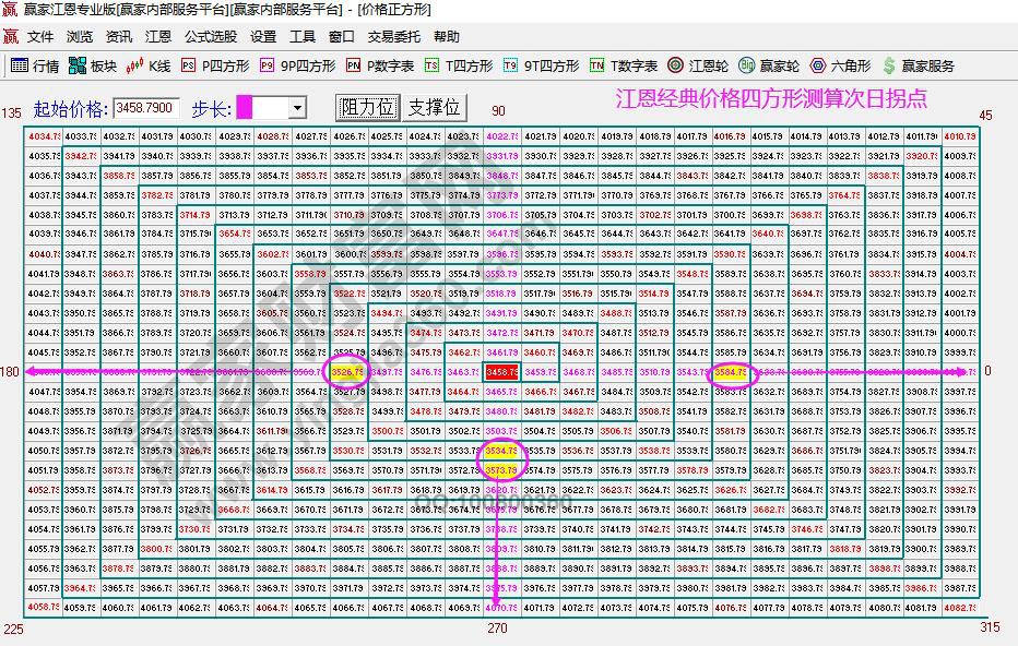 大盤次日拐點(diǎn)預(yù)測(cè)