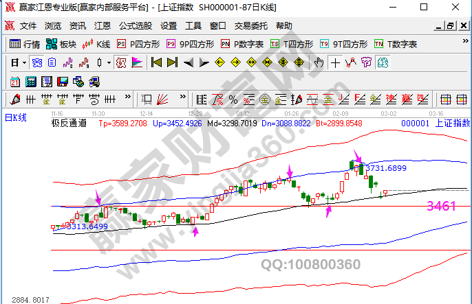 大盤未來走勢(shì)預(yù)測(cè)