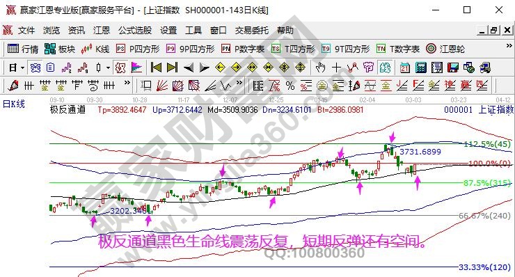 極反通道走勢