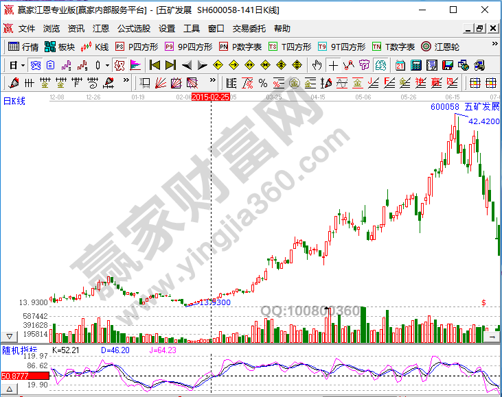 KDJ50線徘徊區(qū)