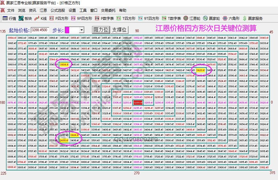 江恩四方向分析價格