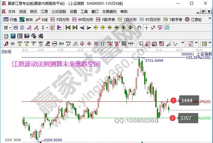 大盤未來走勢預(yù)測