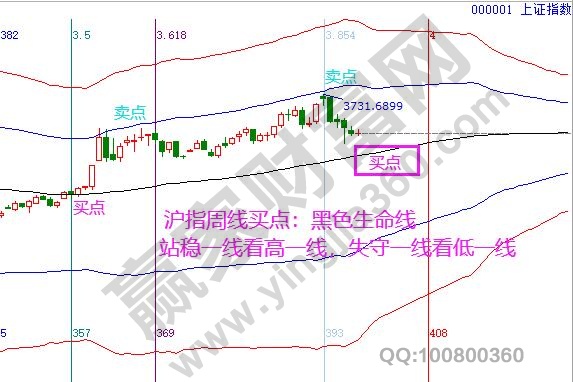 上證指數支撐