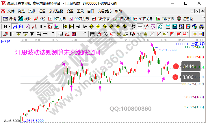 大盤未來走勢(shì)預(yù)測(cè)