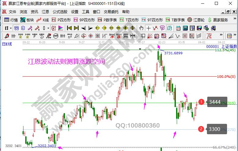 大盤未來走勢預(yù)測