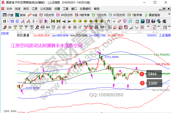 大盤未來走勢預(yù)測