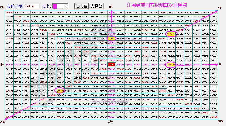 大盤次日拐點預(yù)測