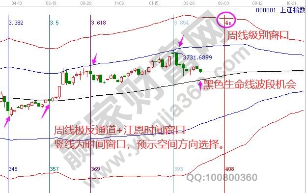 上證周線時(shí)間