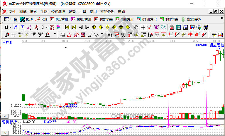 KDJ指標中的金叉