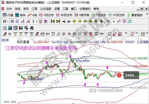 大盤未來走勢預(yù)測