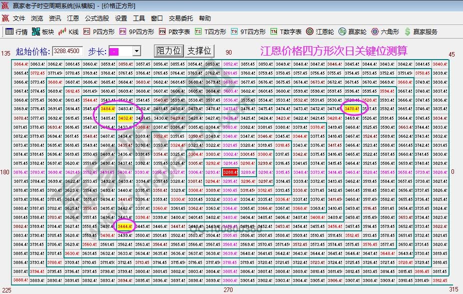 江恩四方形