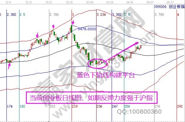 創(chuàng)業(yè)板極反通道