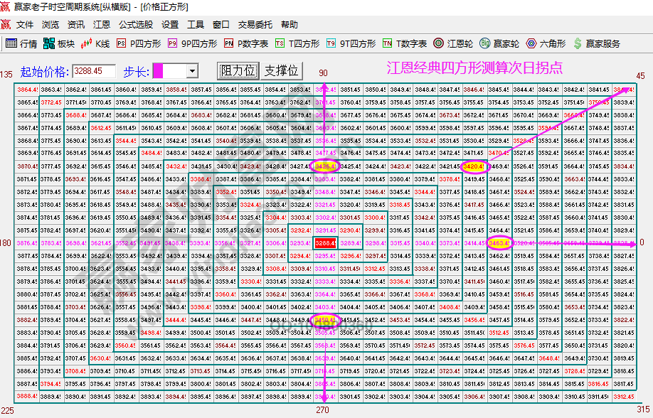 大盤次日拐點預測