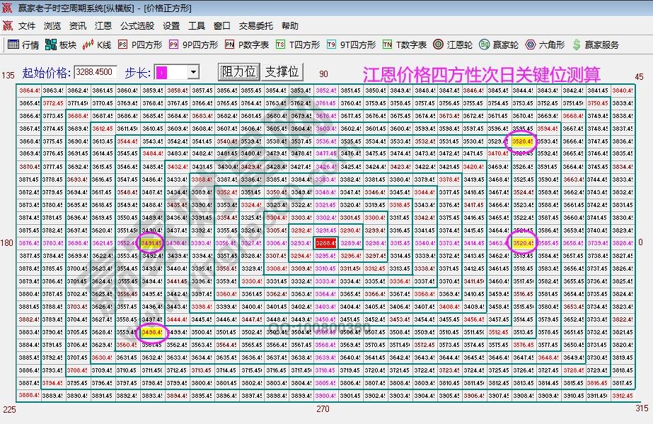 江恩四方形