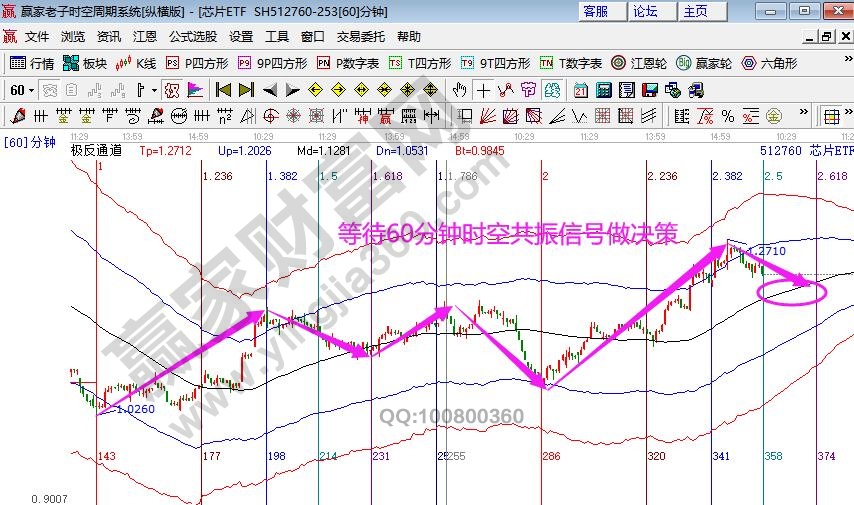 芯片指數(shù)江恩分析