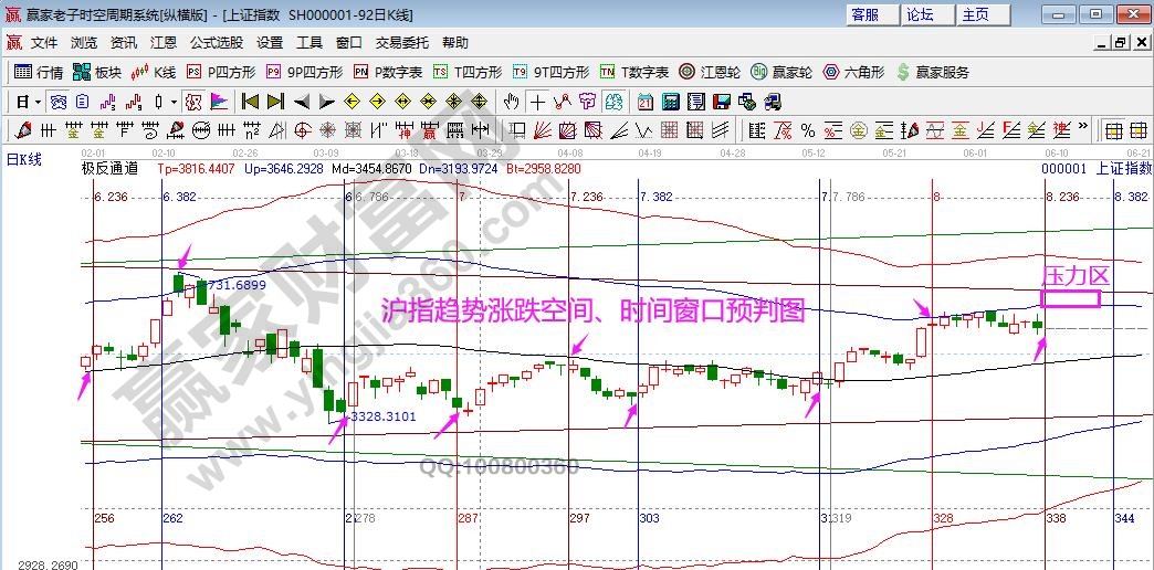 大盤江恩箱分析圖