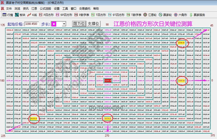 江恩價格四方形