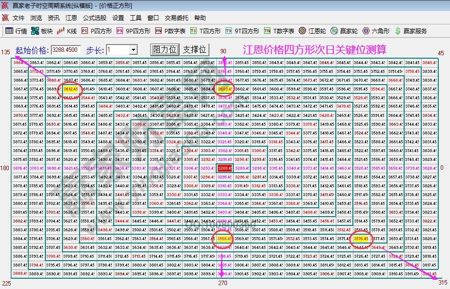 江恩價(jià)格四方形分析