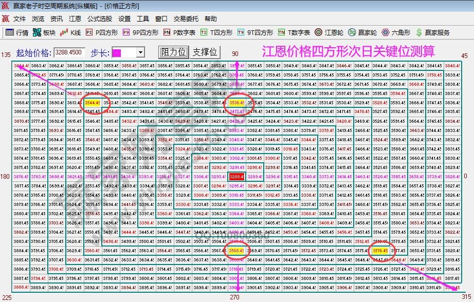 江恩價格四方形