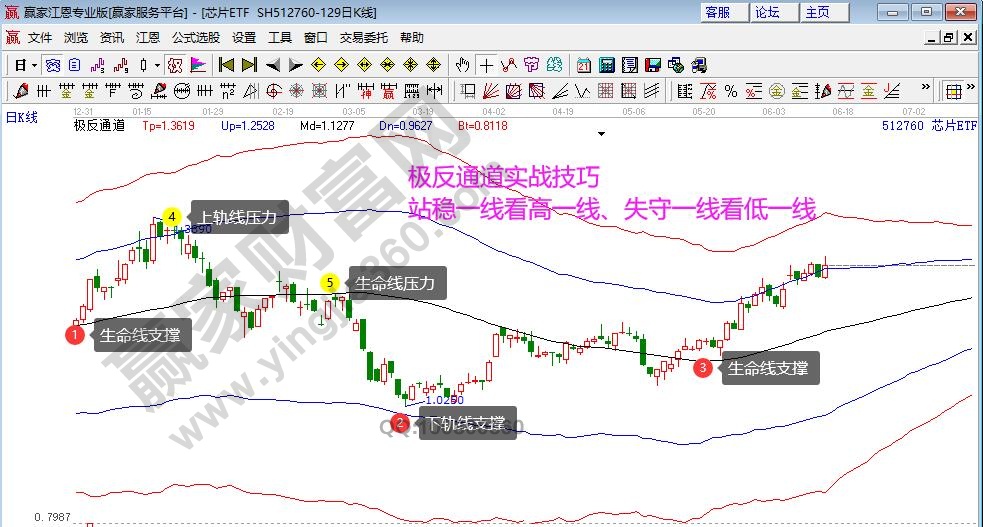 芯片指數分析