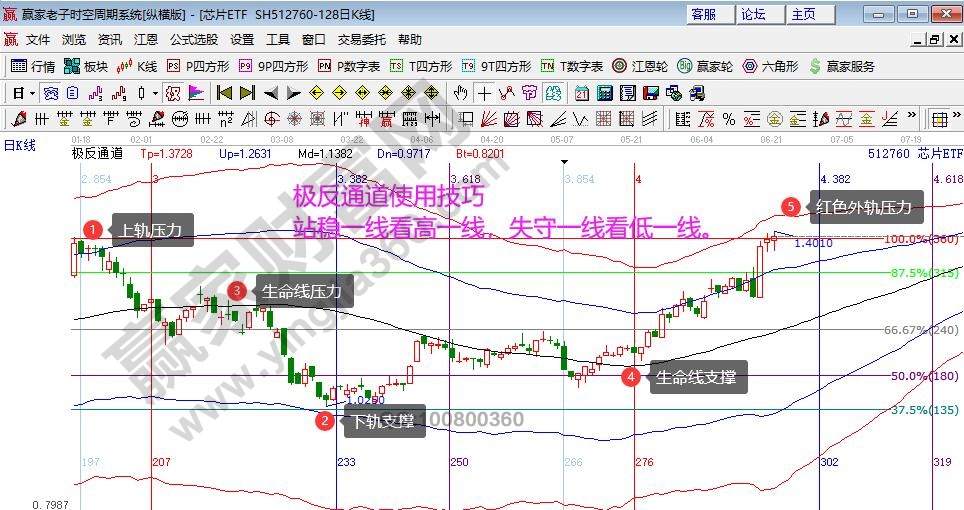 芯片指數(shù)分析