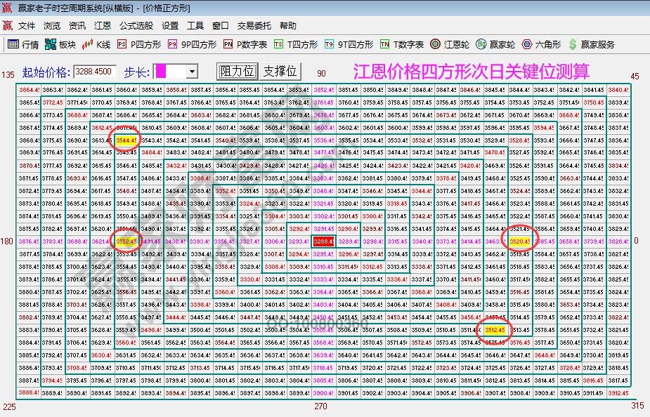 江恩價格四方形大盤關(guān)鍵位分析