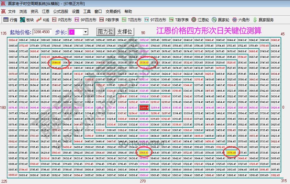 江恩價格四方形大盤關鍵位