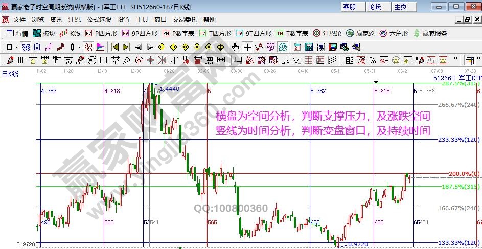 軍工指數(shù)分析