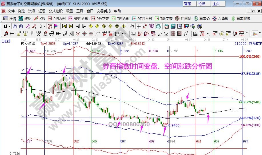 券商指數(shù)分析