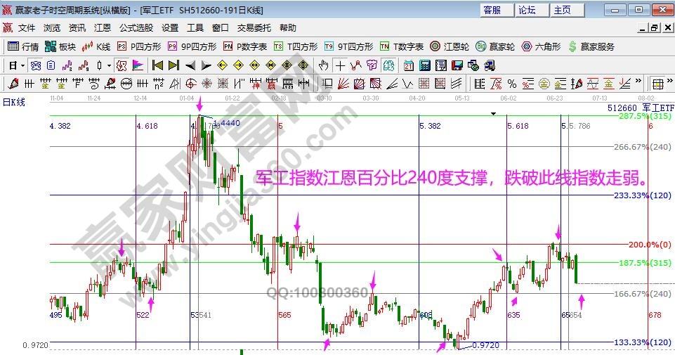 軍工指數(shù)分析