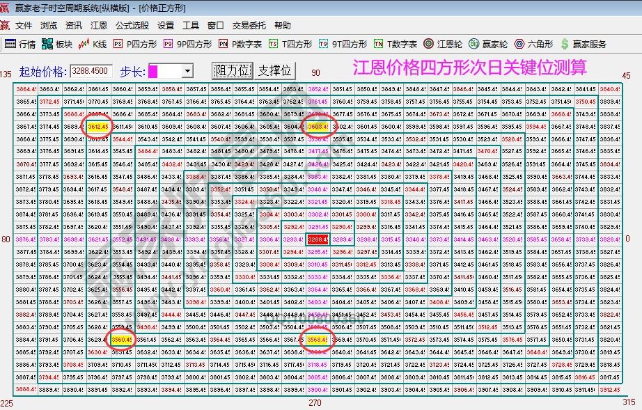 江恩價(jià)格四方形