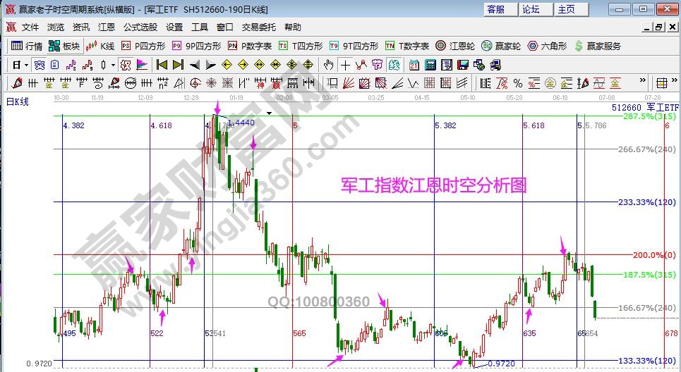 軍工指數(shù)分析圖