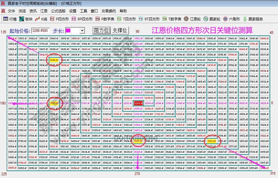 大盤支撐壓力位