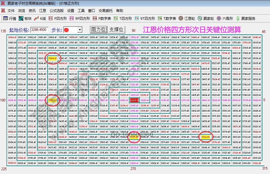 江恩價格四方形