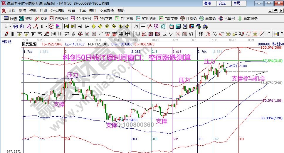 科創(chuàng)50趨勢(shì)分析