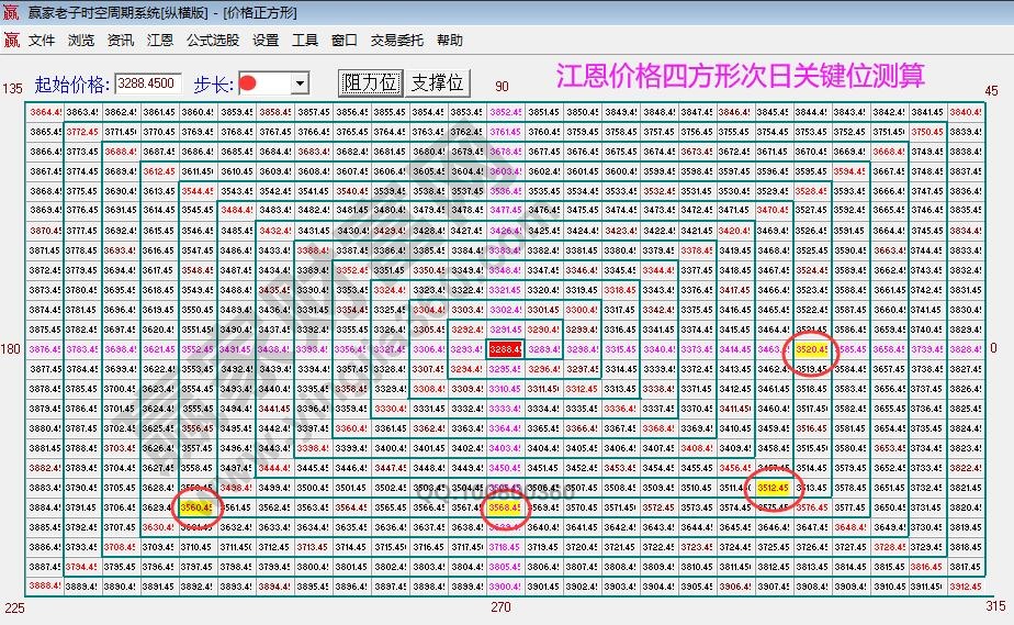 江恩價(jià)格四方形