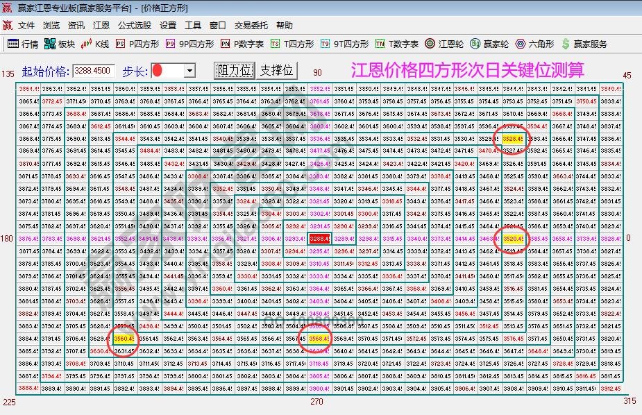 江恩價(jià)格四方形