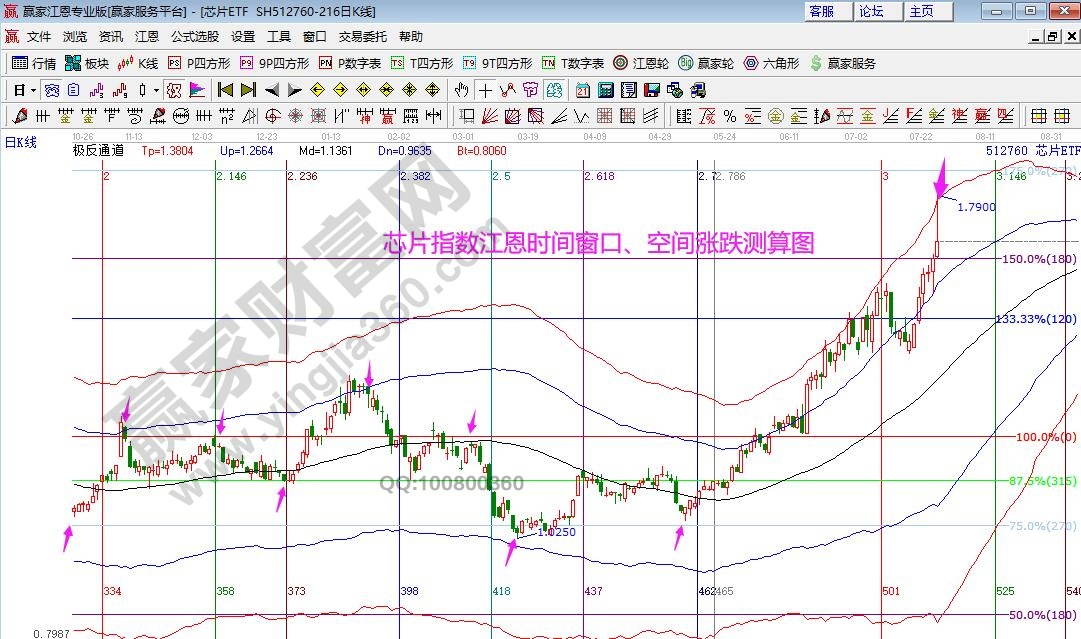 芯片指數(shù)分析