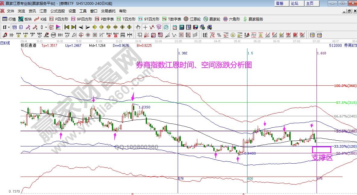 券商指數(shù)分析