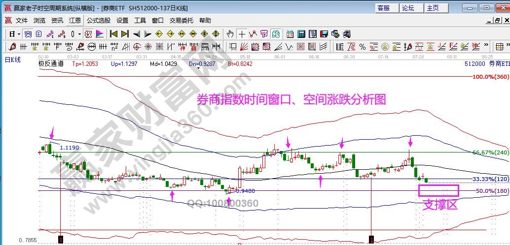 券商指數分析