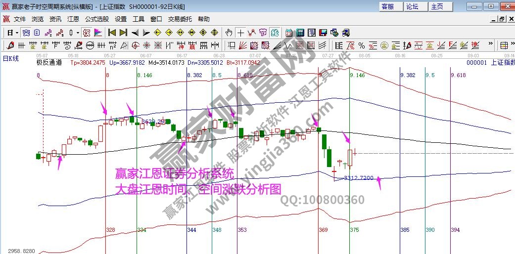 大盤時(shí)間窗口分析